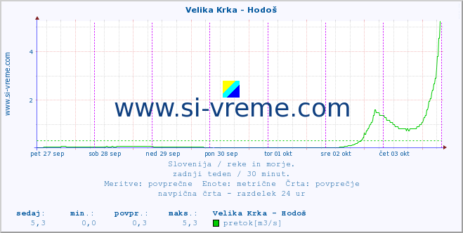 POVPREČJE :: Velika Krka - Hodoš :: temperatura | pretok | višina :: zadnji teden / 30 minut.