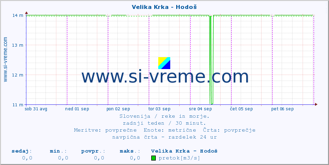 POVPREČJE :: Velika Krka - Hodoš :: temperatura | pretok | višina :: zadnji teden / 30 minut.