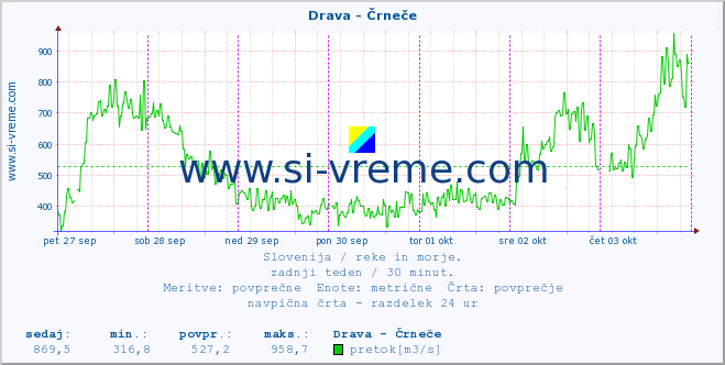 POVPREČJE :: Drava - Črneče :: temperatura | pretok | višina :: zadnji teden / 30 minut.