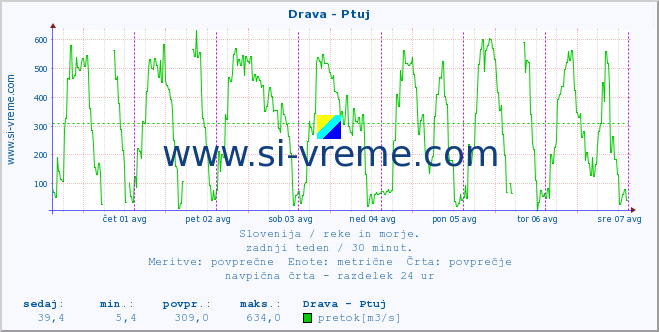 POVPREČJE :: Drava - Ptuj :: temperatura | pretok | višina :: zadnji teden / 30 minut.