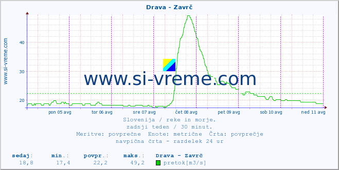 POVPREČJE :: Drava - Zavrč :: temperatura | pretok | višina :: zadnji teden / 30 minut.