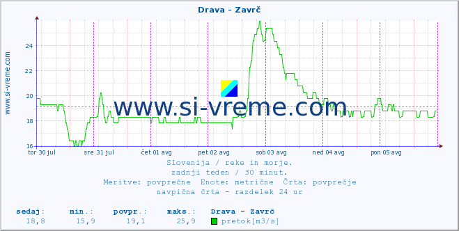 POVPREČJE :: Drava - Zavrč :: temperatura | pretok | višina :: zadnji teden / 30 minut.