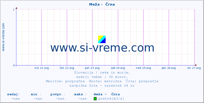 POVPREČJE :: Meža -  Črna :: temperatura | pretok | višina :: zadnji teden / 30 minut.