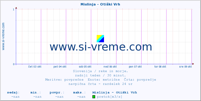 POVPREČJE :: Mislinja - Otiški Vrh :: temperatura | pretok | višina :: zadnji teden / 30 minut.