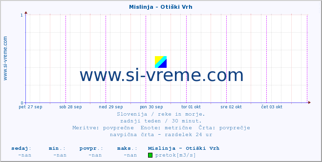 POVPREČJE :: Mislinja - Otiški Vrh :: temperatura | pretok | višina :: zadnji teden / 30 minut.