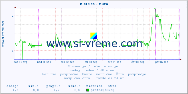 POVPREČJE :: Bistrica - Muta :: temperatura | pretok | višina :: zadnji teden / 30 minut.