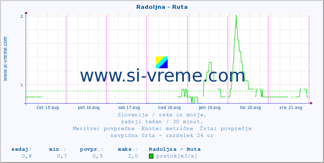 POVPREČJE :: Radoljna - Ruta :: temperatura | pretok | višina :: zadnji teden / 30 minut.