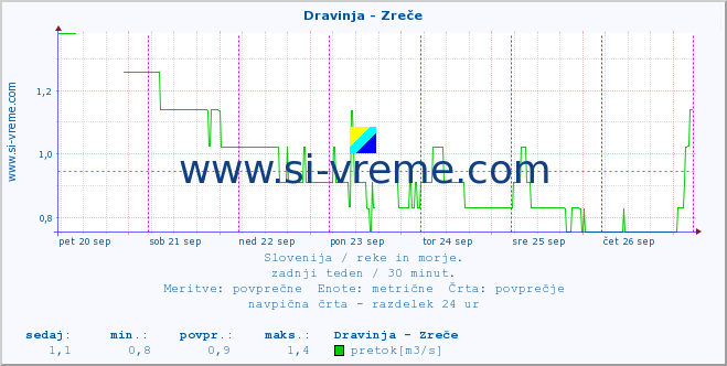 POVPREČJE :: Dravinja - Zreče :: temperatura | pretok | višina :: zadnji teden / 30 minut.