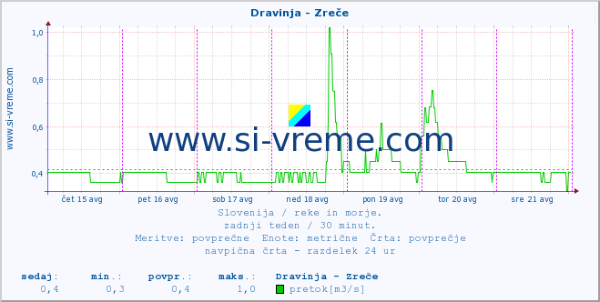 POVPREČJE :: Dravinja - Zreče :: temperatura | pretok | višina :: zadnji teden / 30 minut.