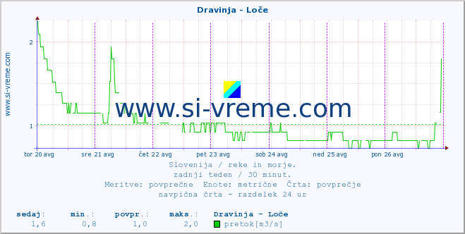 POVPREČJE :: Dravinja - Loče :: temperatura | pretok | višina :: zadnji teden / 30 minut.