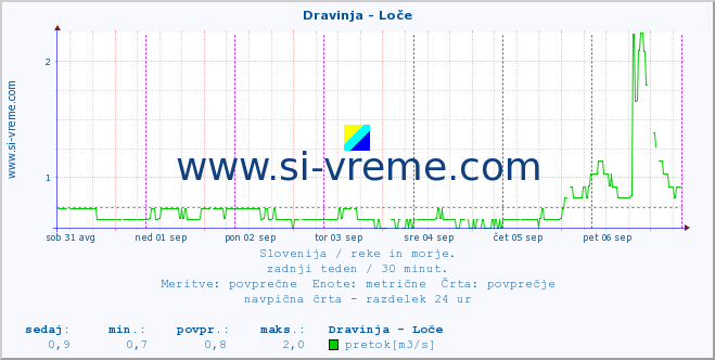 POVPREČJE :: Dravinja - Loče :: temperatura | pretok | višina :: zadnji teden / 30 minut.