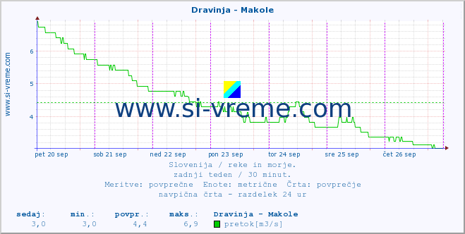 POVPREČJE :: Dravinja - Makole :: temperatura | pretok | višina :: zadnji teden / 30 minut.