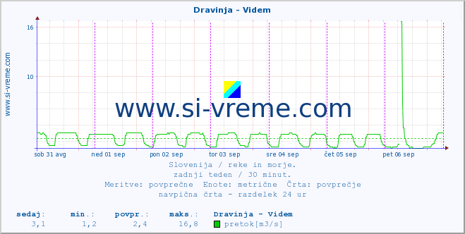 POVPREČJE :: Dravinja - Videm :: temperatura | pretok | višina :: zadnji teden / 30 minut.