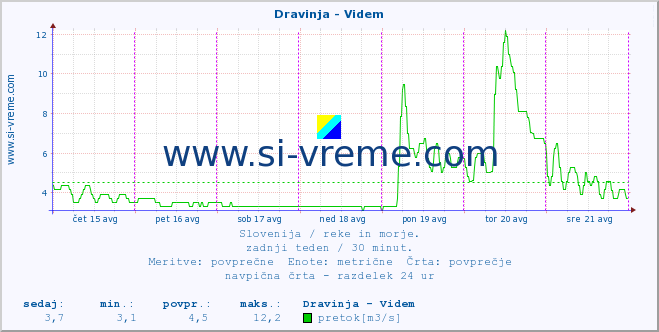 POVPREČJE :: Dravinja - Videm :: temperatura | pretok | višina :: zadnji teden / 30 minut.