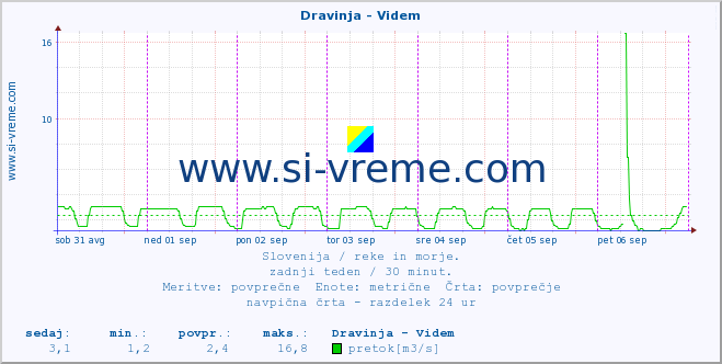 POVPREČJE :: Dravinja - Videm :: temperatura | pretok | višina :: zadnji teden / 30 minut.