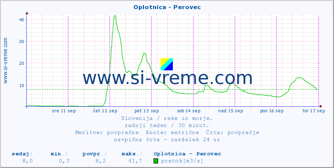 POVPREČJE :: Oplotnica - Perovec :: temperatura | pretok | višina :: zadnji teden / 30 minut.