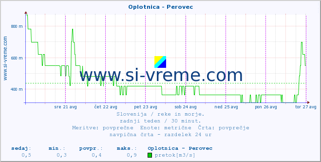 POVPREČJE :: Oplotnica - Perovec :: temperatura | pretok | višina :: zadnji teden / 30 minut.