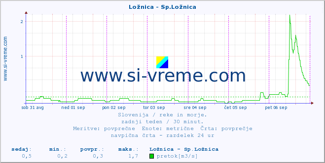 POVPREČJE :: Ložnica - Sp.Ložnica :: temperatura | pretok | višina :: zadnji teden / 30 minut.