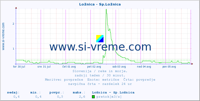 POVPREČJE :: Ložnica - Sp.Ložnica :: temperatura | pretok | višina :: zadnji teden / 30 minut.