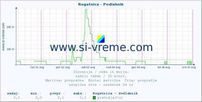 POVPREČJE :: Rogatnica - Podlehnik :: temperatura | pretok | višina :: zadnji teden / 30 minut.