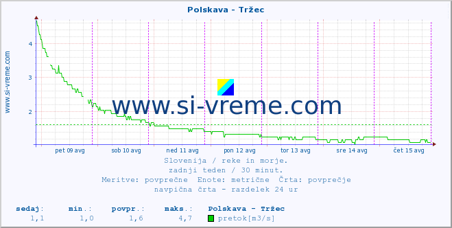 POVPREČJE :: Polskava - Tržec :: temperatura | pretok | višina :: zadnji teden / 30 minut.