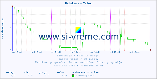 POVPREČJE :: Polskava - Tržec :: temperatura | pretok | višina :: zadnji teden / 30 minut.