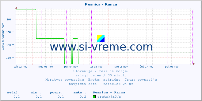 POVPREČJE :: Pesnica - Ranca :: temperatura | pretok | višina :: zadnji teden / 30 minut.