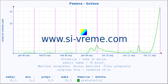 POVPREČJE :: Pesnica - Gočova :: temperatura | pretok | višina :: zadnji teden / 30 minut.