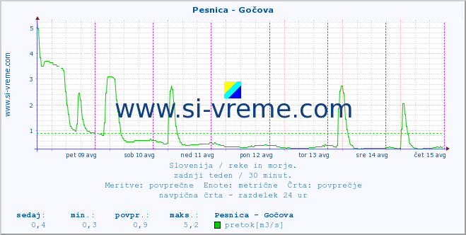 POVPREČJE :: Pesnica - Gočova :: temperatura | pretok | višina :: zadnji teden / 30 minut.