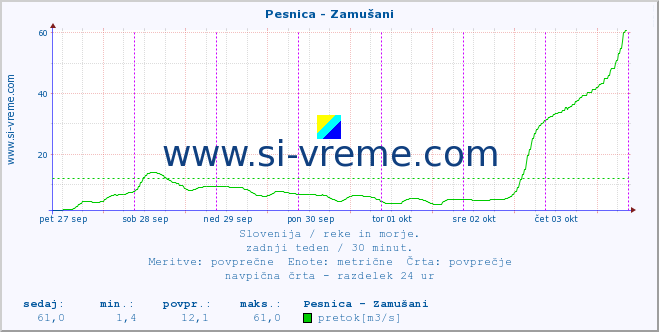 POVPREČJE :: Pesnica - Zamušani :: temperatura | pretok | višina :: zadnji teden / 30 minut.