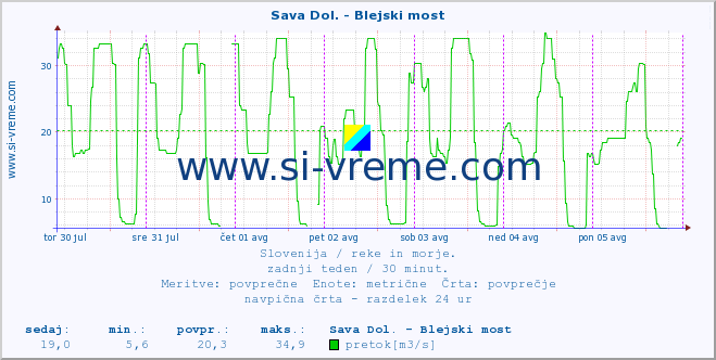 POVPREČJE :: Sava Dol. - Blejski most :: temperatura | pretok | višina :: zadnji teden / 30 minut.