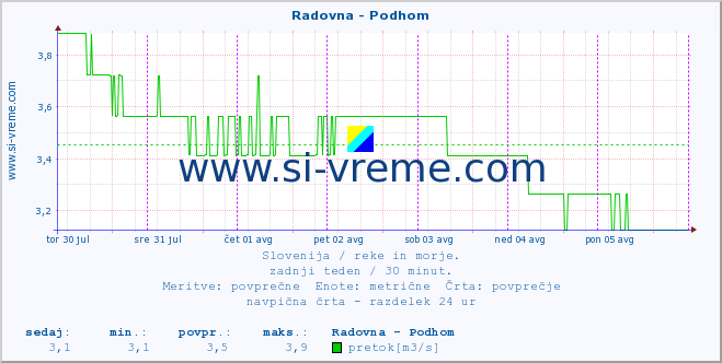 POVPREČJE :: Radovna - Podhom :: temperatura | pretok | višina :: zadnji teden / 30 minut.