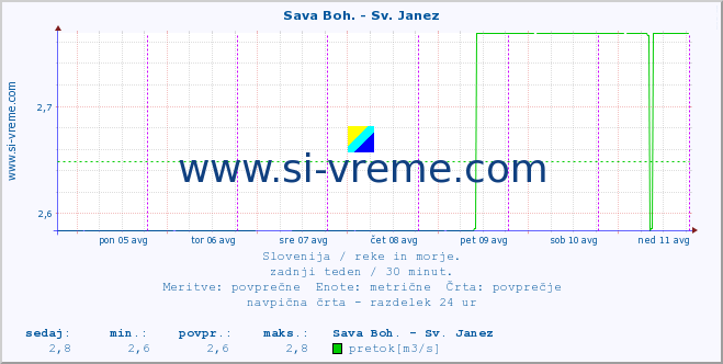 POVPREČJE :: Sava Boh. - Sv. Janez :: temperatura | pretok | višina :: zadnji teden / 30 minut.