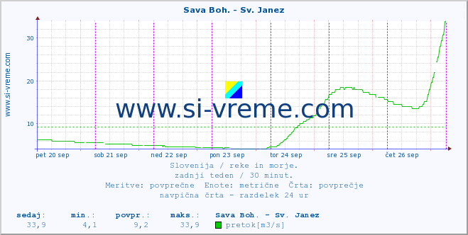 POVPREČJE :: Sava Boh. - Sv. Janez :: temperatura | pretok | višina :: zadnji teden / 30 minut.