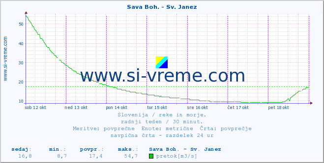 POVPREČJE :: Sava Boh. - Sv. Janez :: temperatura | pretok | višina :: zadnji teden / 30 minut.