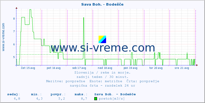 POVPREČJE :: Sava Boh. - Bodešče :: temperatura | pretok | višina :: zadnji teden / 30 minut.