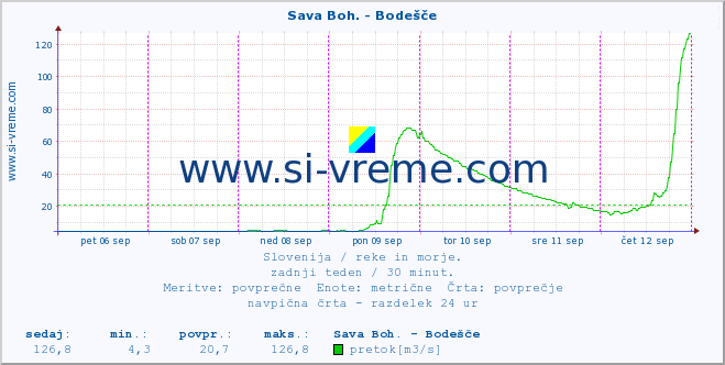 POVPREČJE :: Sava Boh. - Bodešče :: temperatura | pretok | višina :: zadnji teden / 30 minut.