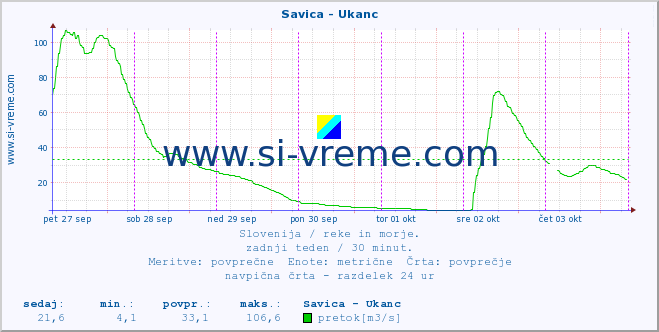 POVPREČJE :: Savica - Ukanc :: temperatura | pretok | višina :: zadnji teden / 30 minut.