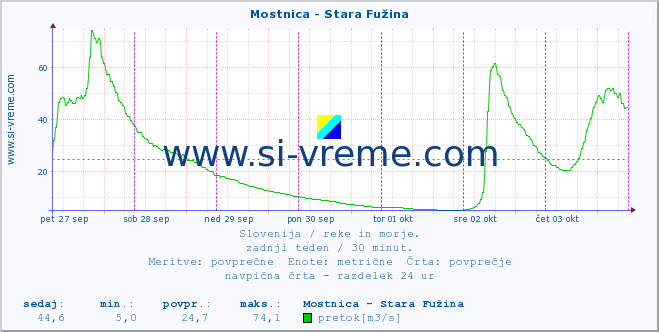 POVPREČJE :: Mostnica - Stara Fužina :: temperatura | pretok | višina :: zadnji teden / 30 minut.