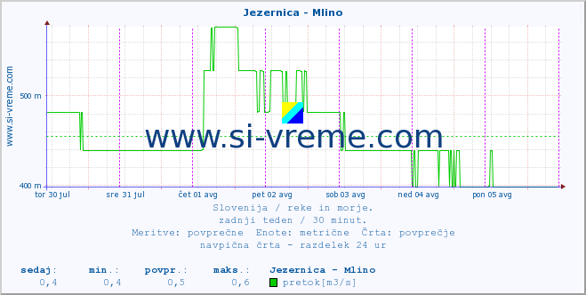 POVPREČJE :: Jezernica - Mlino :: temperatura | pretok | višina :: zadnji teden / 30 minut.