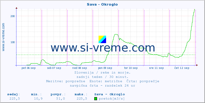 POVPREČJE :: Sava - Okroglo :: temperatura | pretok | višina :: zadnji teden / 30 minut.