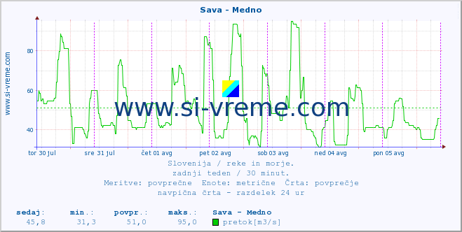 POVPREČJE :: Sava - Medno :: temperatura | pretok | višina :: zadnji teden / 30 minut.