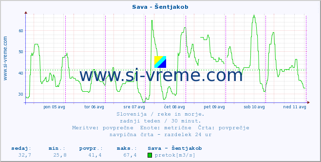 POVPREČJE :: Sava - Šentjakob :: temperatura | pretok | višina :: zadnji teden / 30 minut.