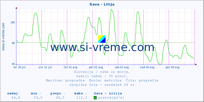 POVPREČJE :: Sava - Litija :: temperatura | pretok | višina :: zadnji teden / 30 minut.