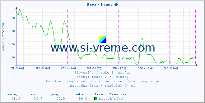 POVPREČJE :: Sava - Hrastnik :: temperatura | pretok | višina :: zadnji teden / 30 minut.