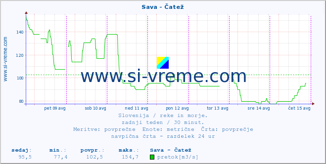 POVPREČJE :: Sava - Čatež :: temperatura | pretok | višina :: zadnji teden / 30 minut.