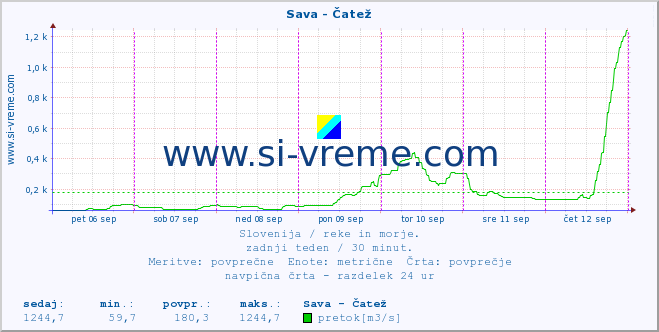 POVPREČJE :: Sava - Čatež :: temperatura | pretok | višina :: zadnji teden / 30 minut.