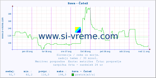 POVPREČJE :: Sava - Čatež :: temperatura | pretok | višina :: zadnji teden / 30 minut.