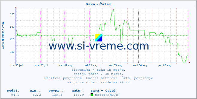 POVPREČJE :: Sava - Čatež :: temperatura | pretok | višina :: zadnji teden / 30 minut.