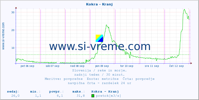 POVPREČJE :: Kokra - Kranj :: temperatura | pretok | višina :: zadnji teden / 30 minut.